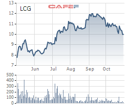 Diễn biến giá cổ phiếu LCG trong 6 tháng gần đây.