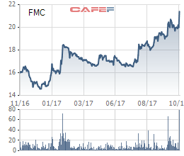 Diễn biến giá cổ phiếu FMC trong 1 năm gần đây.