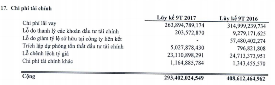 Vinatex (VGT): LNST quý 3 tăng trưởng 37% so với cùng kỳ - Ảnh 3.