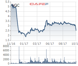 Diễn biến giá cổ phiếu HQC trong 1 năm gần đây.