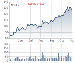 Diễn biến giá cổ phiếu MWG trong 6 tháng gần đây.