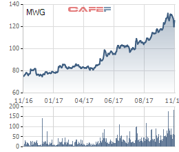 Diễn biến giá cổ phiếu MWG trong 1 năm gần đây.