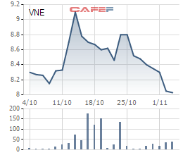 Diễn biến giá cổ phiếu VNE trong 1 tháng qua.
