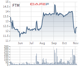 Diễn biến giá cổ phiếu FTM trong 6 tháng gần đây.