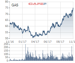 
Diễn biến giá cổ phiếu GAS trong 1 năm qua
