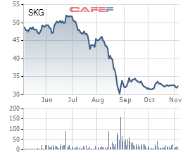 Diễn biến giá cổ phiếu SKG trong 6 tháng gần đây.
