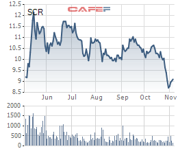 Diễn biến giá cổ phiếu SCR trong 6 tháng gần đây.
