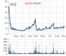 Diễn biến giá cổ phiếu HCD trong hơn 1 năm giao dịch trên HoSE.
