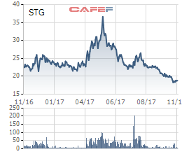 Diễn biến giá cổ phiếu STG trong 1 năm gần đây.