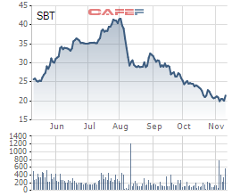 Diễn biến giá cổ phiếu SBT trong 6 tháng gần đây.