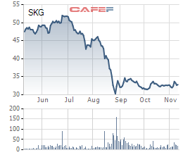 
Diễn biến giá cổ phiếu SKG trong 6 tháng gần đây.
