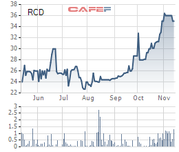 Diễn biến giá cổ phiếu RCD trong 6 tháng gần đây.
