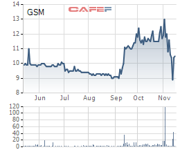 
Diễn biến giá cổ phiếu GSM trong 6 tháng gần đây.
