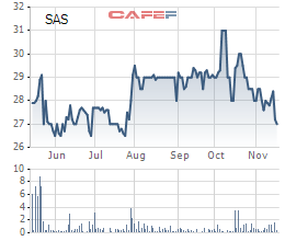 Diễn biến giá cổ phiếu SAS trong 6 tháng gần đây.