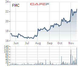 Diễn biến giá cổ phiếu FMC trong 6 tháng gần đây.