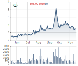 Diễn biến giá cổ phiếu KLF trong 6 tháng gần đây.