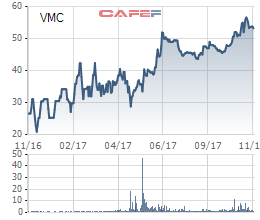 Diễn biến giá cổ phiếu VMC trong 1 năm gần đây.
