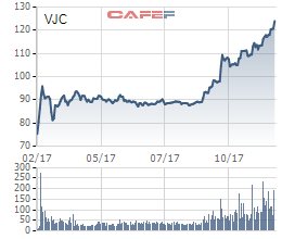 
Diễn biến giá cổ phiếu VJC trong 1 năm gần đây.
