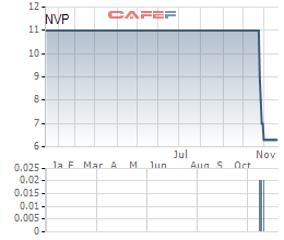 Diễn biến giá cổ phiếu NVP từ khi lên sàn.