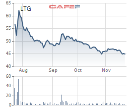 
Diễn biến giá cổ phiếu LTG từ khi lên sàn.
