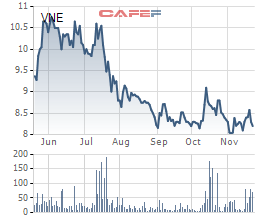 Diễn biến giá cổ phiếu VNE trong 6 tháng gần đây.