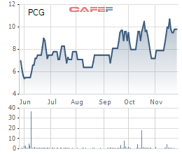 Diễn biến giá cổ phiếu PCG trong 6 tháng gần đây.