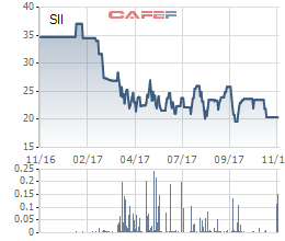 Diễn biến giá cổ phiếu SII trong 1 năm gần đây.