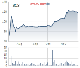 Diễn biến giá cổ phiếu SCS từ ngày lên sàn.