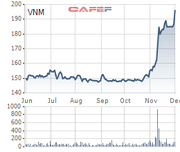 Diễn biến giá cổ phiếu VNM trong 6 tháng gần đây.