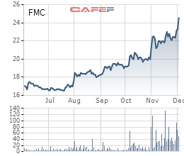 Diễn biến giá cổ phiếu FMC trong 6 tháng gần đây.