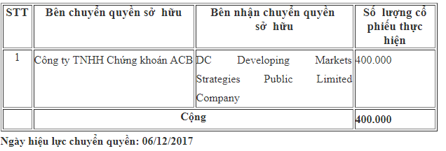 Dragon Capital mua CTD từ ACBS, 2 quỹ ngoại trao tay MWG