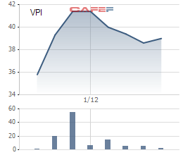 Diễn biến giá cổ phiếu VPI từ khi lên sàn.