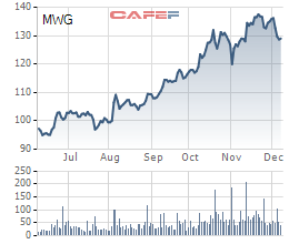 Diễn biến giá cổ phiếu MWG trong 6 tháng gần đây.