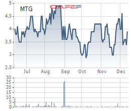 Diễn biến giá cổ phiếu MTG trong 6 tháng gần đây.