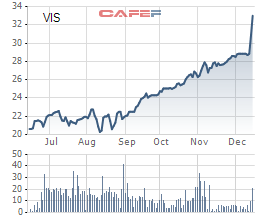 Diễn biến giá cổ phiếu VIS trong 6 tháng gần đây.