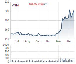Diễn biến giá cổ phiếu VNM trong 6 tháng gần đây.