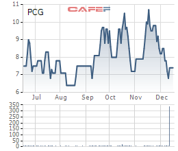 Diễn biến giá cổ phiếu PCG trong 6 tháng gần đây.