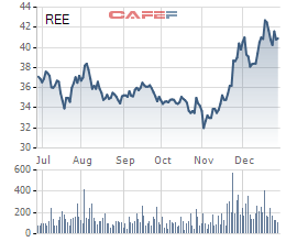 Diễn biến giá cổ phiếu REE trong 6 tháng gần đây.