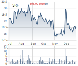 Diễn biến giá cổ phiếu SRF trong 6 tháng gần đây.