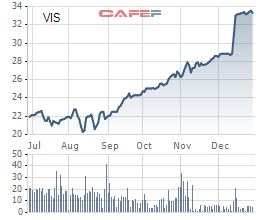 Diễn biến giá cổ phiếu VIS trong 6 tháng gần đây.
