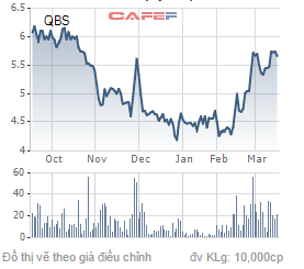 
Diễn biến giá cổ phiếu QBS trong 6 tháng qua.
