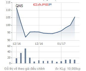 
Biến động giá cổ phiếu QNS trong 1 tháng qua.
