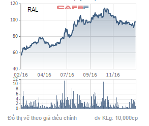 
Biến động giá cổ phiếu RAL trong 1 năm qua.
