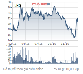 
Biến động giá cổ phiếu LHG trong 1 năm qua.

