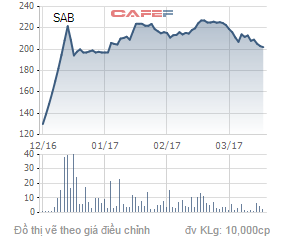  Diễn biến giá cổ phiếu SAB trong 1 năm qua. 