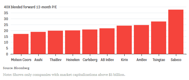 
Tỷ lệ P/E dự tính của một số công ty bia có giá trị vốn hóa thị trường trên 5 tỷ USD (Nguồn: Bloomberg)
