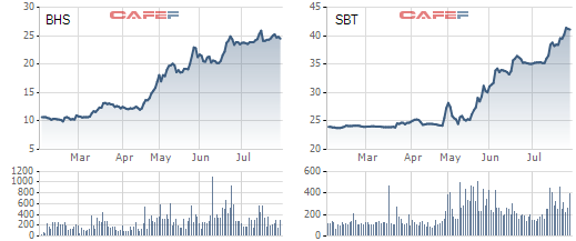 
Diễn biến giá cổ phiếu SBT và BHS trong vòng 6 tháng qua
