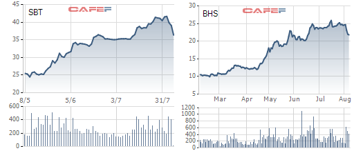 CTCK cắt margin khi gần đến ngày BHS hủy niêm yết, cặp cổ phiếu mía đường của Thành Thành Công giảm mạnh 3 phiên liên tiếp