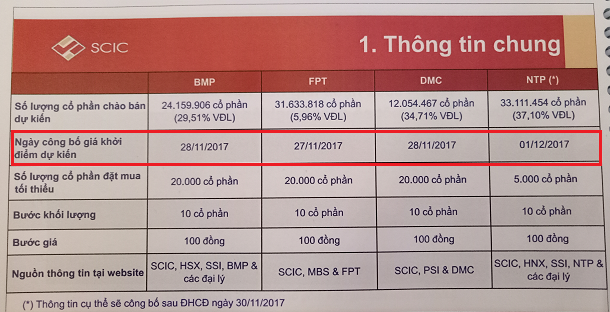 Quá hạn công bố giá khởi điểm, SCIC lùi thời điểm bán vốn tại NTP, BMP, FPT - Ảnh 1.