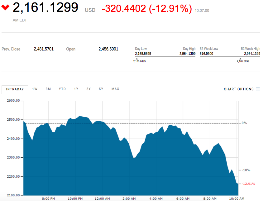 Bitcoin giảm 12,9% xuống còn 2.161 USD.